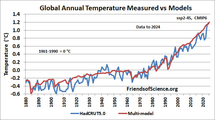 Global surface temperature & climate model projection Global surface temperature and climate model projection
